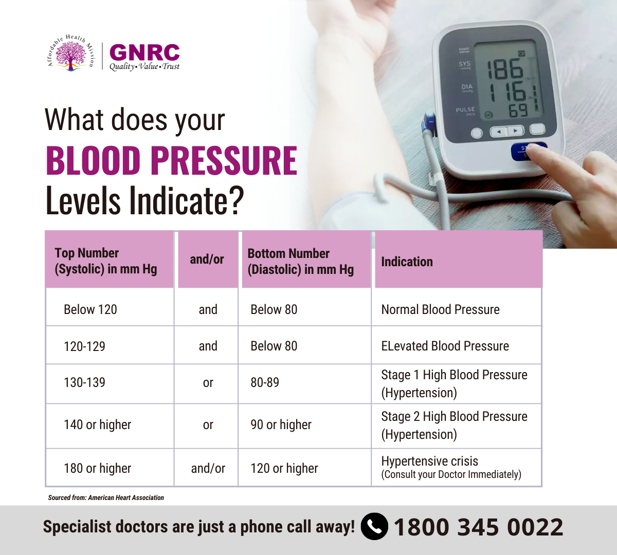 Know what your blood pressure levels indicate